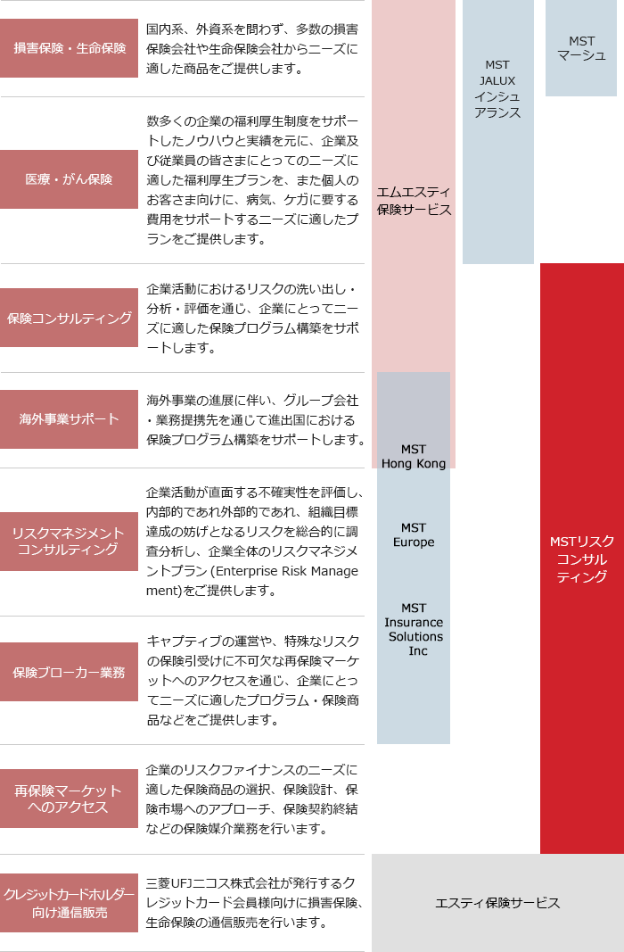 MSTグループがカバーする機能