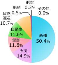 損害保険媒介種目