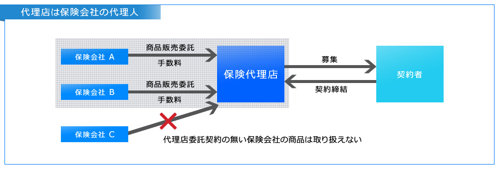 代理店は保険会社の代理人