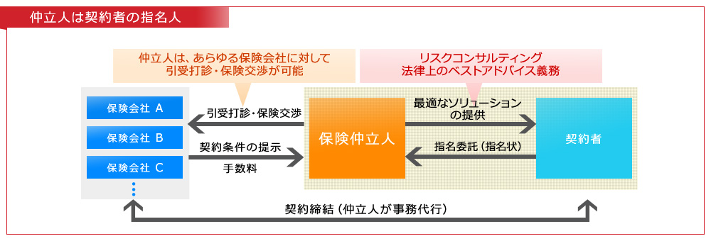 仲立人は契約者の指名人