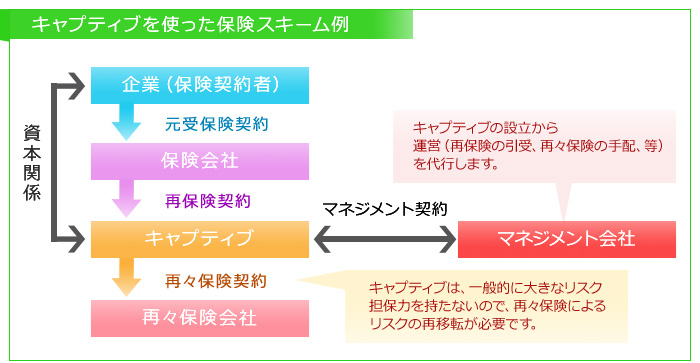 キャプティブを使った保険スキーム例