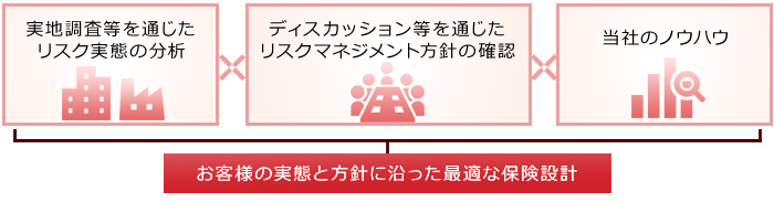 お客様の実態と方針に沿った最適な保険設計