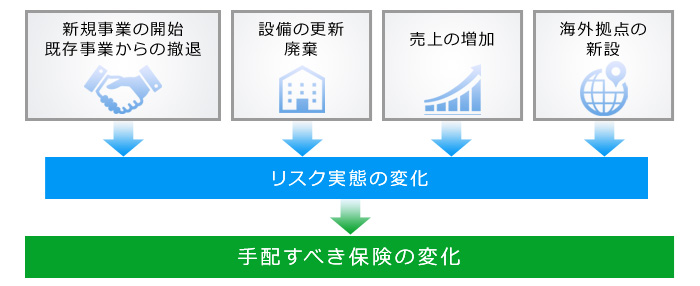 手配すべき保険の変化