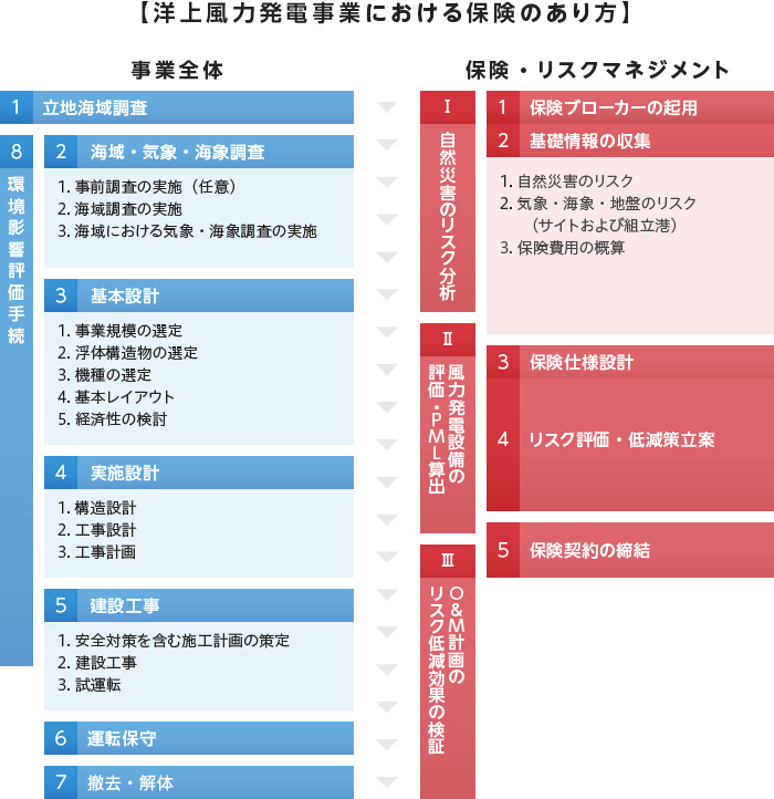 【洋上風力発電事業における保険のあり方】