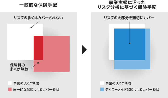 事業に沿ったリスク分析とテイラーメイドの保険設計